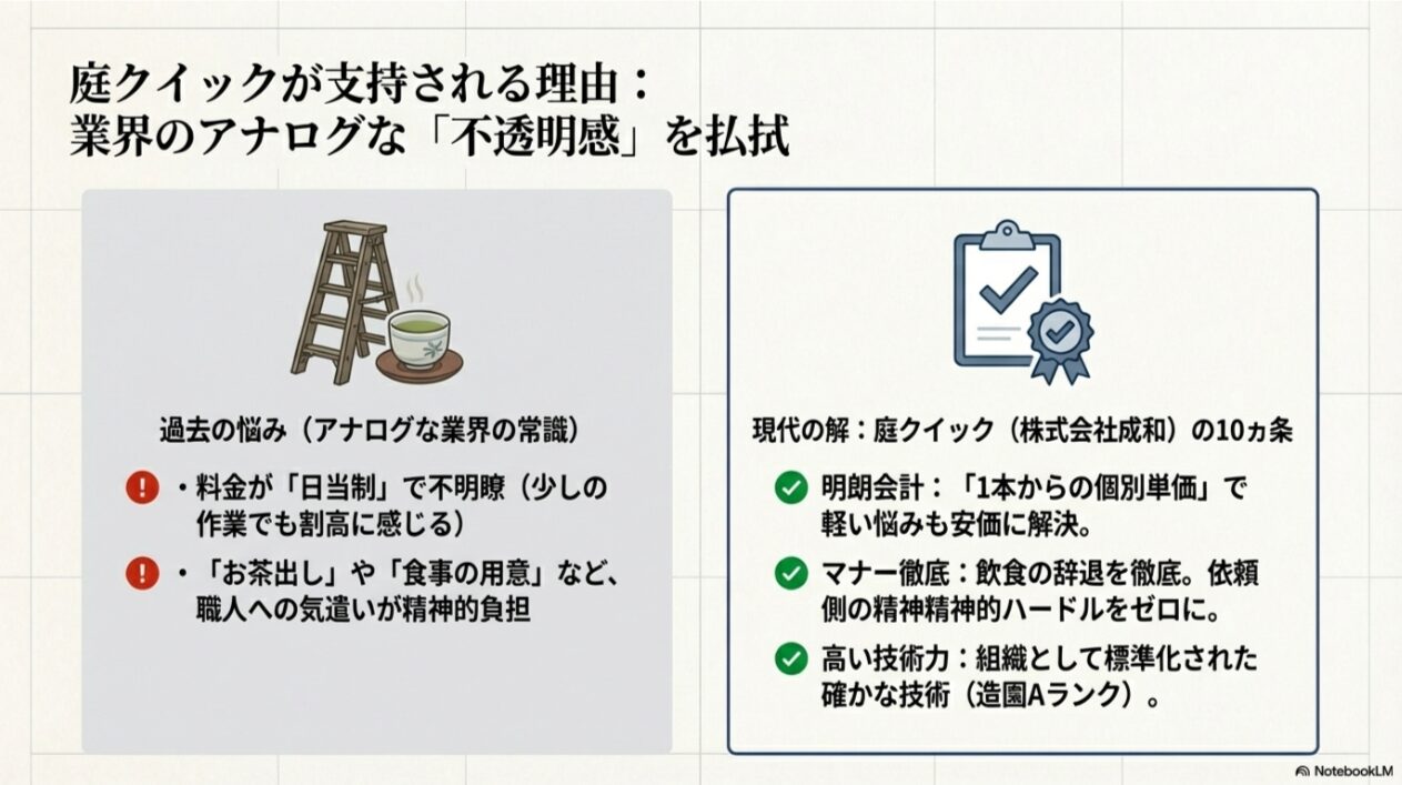 庭クイックの強みとして「明朗会計」「マナー徹底(飲食辞退など)」「高い技術力」を挙げ、業界の不透明感を払拭する姿勢を示したスライド。
