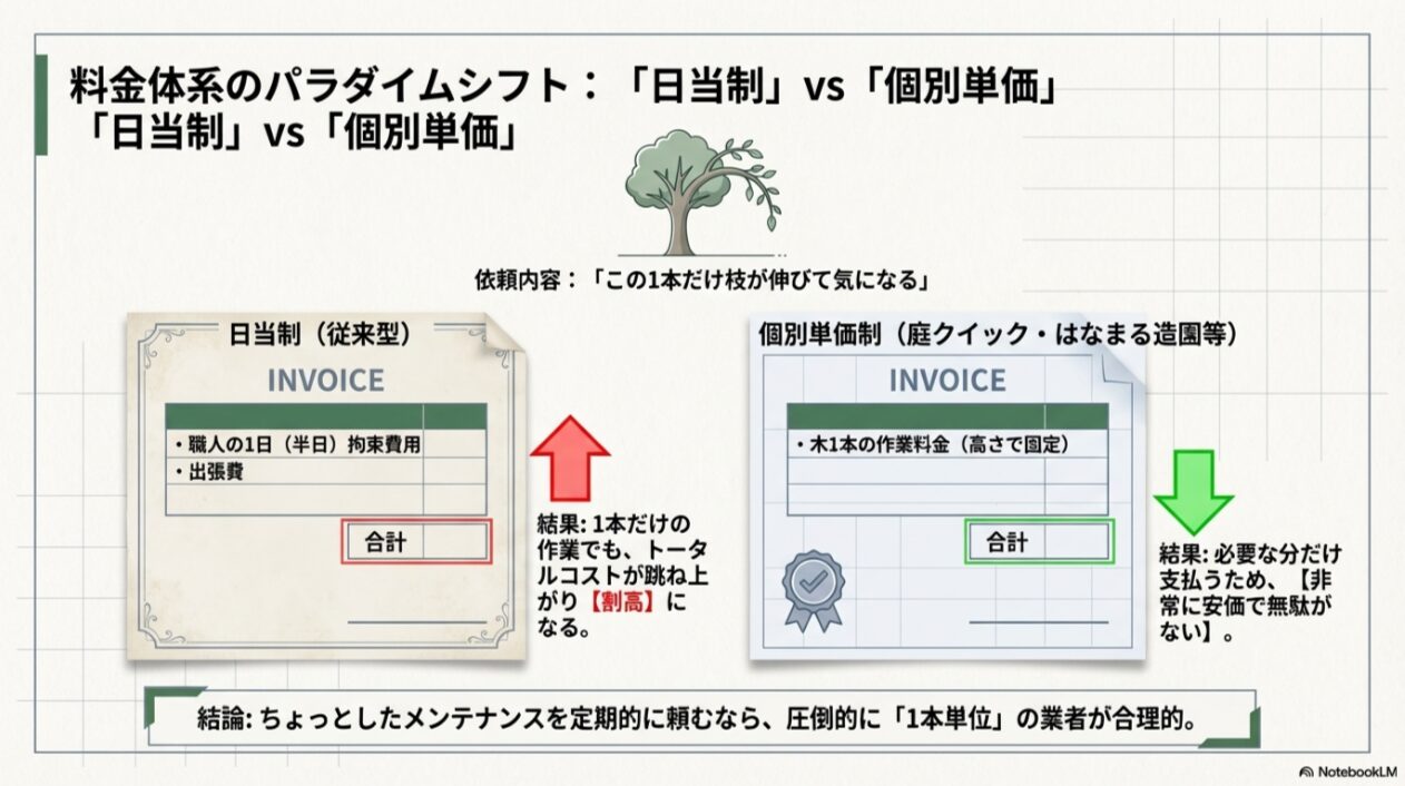 従来の「日当制」と庭クイックの「個別単価制」の請求書(INVOICE)を比較し、1本だけの作業でも個別単価制なら安価で無駄がないことを証明する図解スライド。