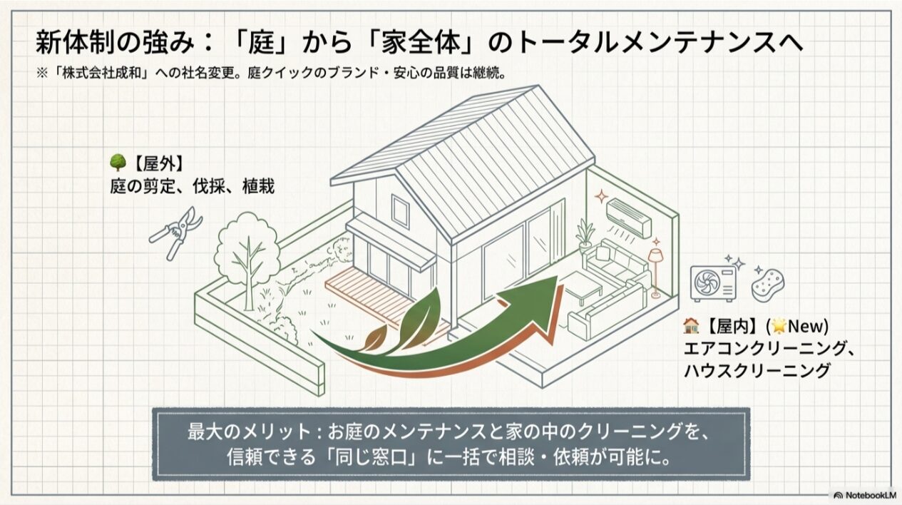 屋外の「庭の剪定・伐採」と屋内の「エアコン・ハウスクリーニング」を同じ窓口で一括依頼できるメリットを、家の透過イラストを使って説明したスライド。