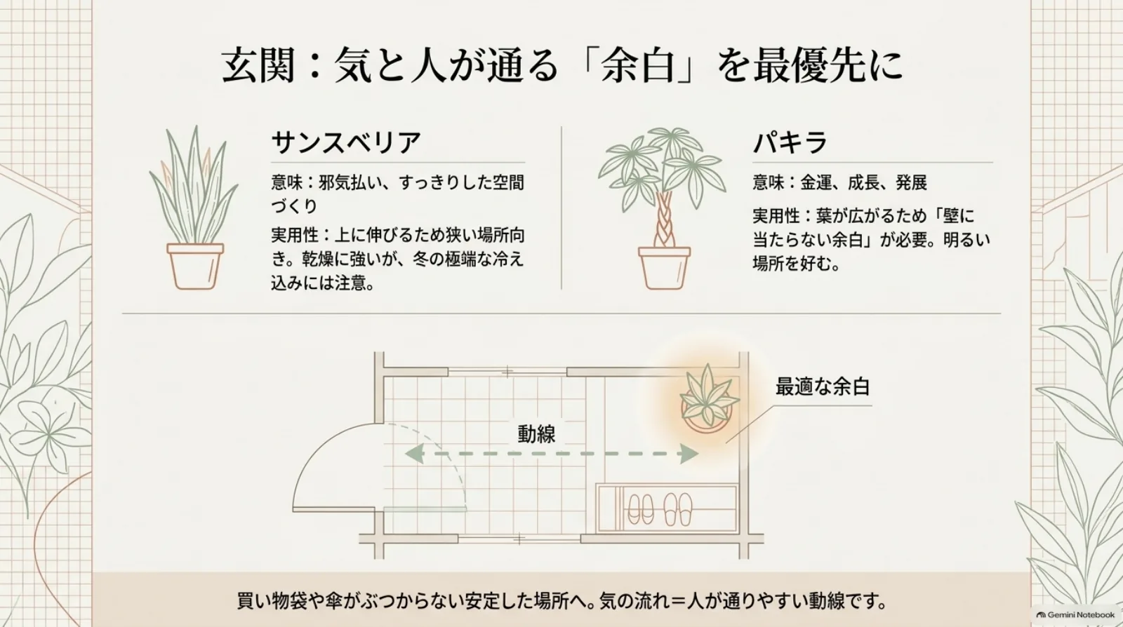 サンスベリアとパキラの特徴を比較し、玄関のドアや通行を妨げない位置に鉢を置く配置図