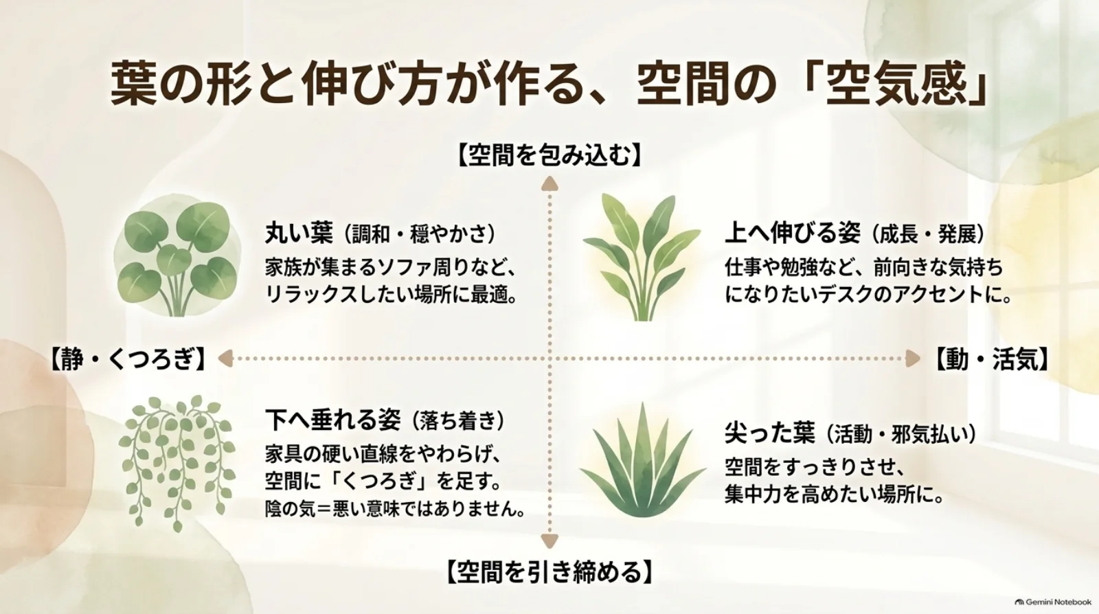 丸い葉、尖った葉、上へ伸びる植物、下へ垂れる植物の風水イメージを位置関係で示した図