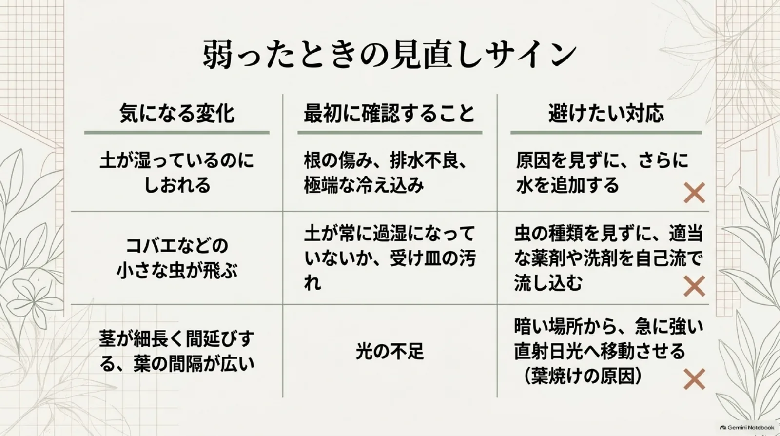 土が湿っているのにしおれる、小さな虫が飛ぶ、茎が細長く伸びるという変化ごとに、確認することと避けたい対応をまとめた表