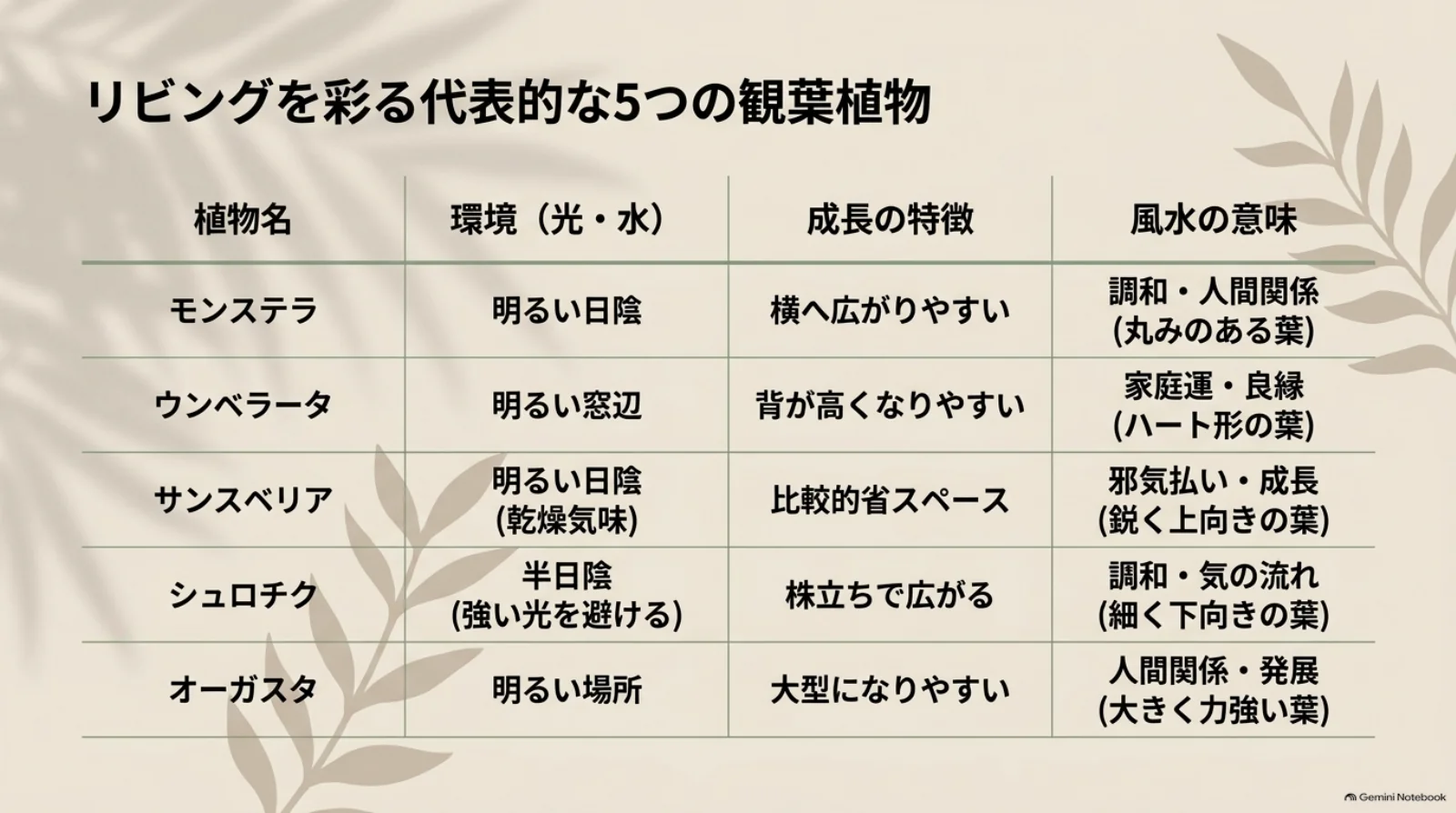 モンステラ、ウンベラータ、サンスベリア、シュロチク、オーガスタの光や水の条件、成長の特徴、風水上の意味を比較した表