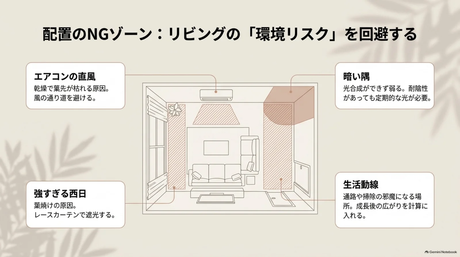 リビングの間取り図で、エアコンの直風、暗い隅、強すぎる西日、生活動線を妨げる場所の4つの配置リスクを示した図