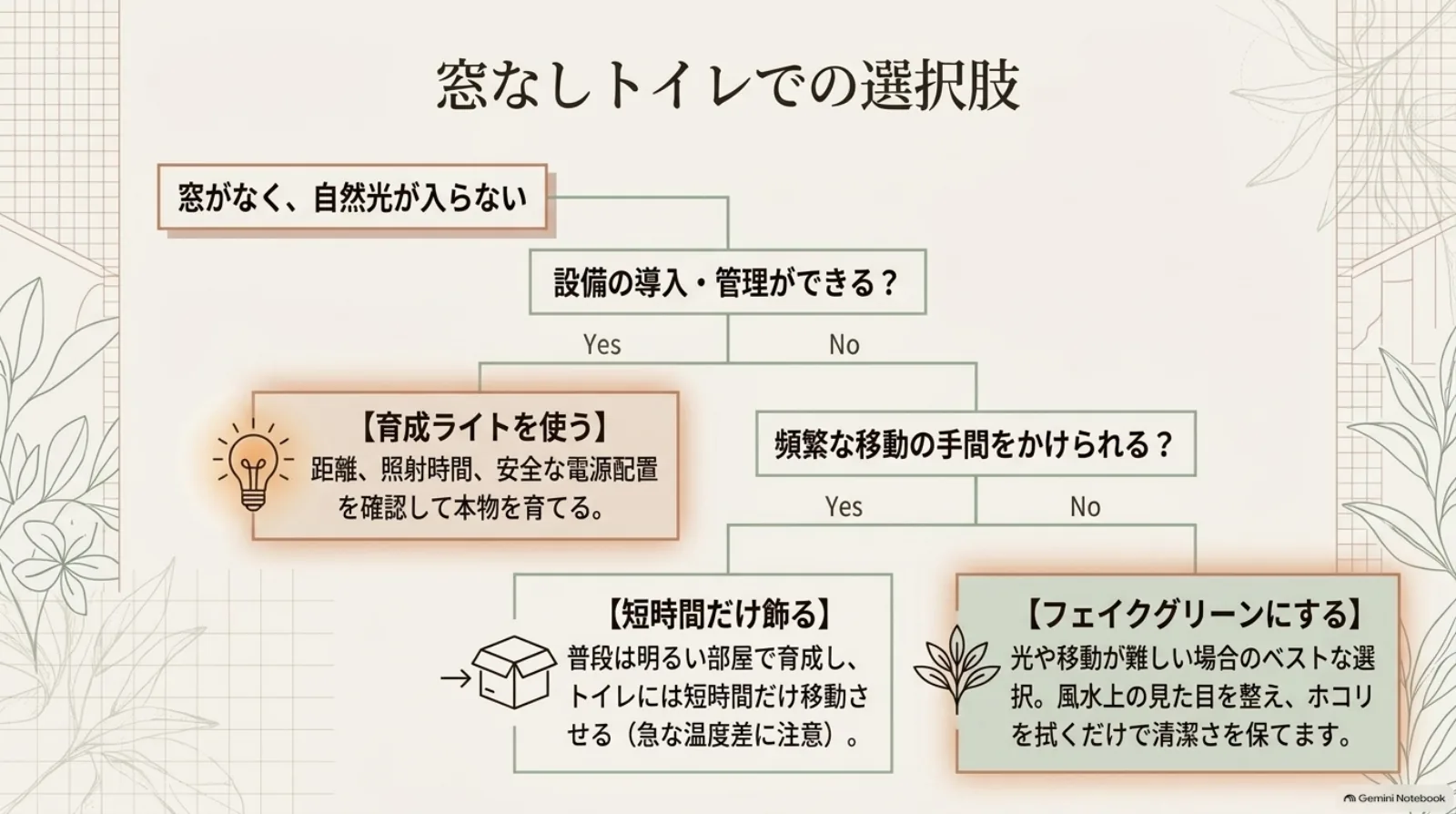 窓のないトイレで、設備の導入や移動管理ができるかに応じて、育成ライト、短時間だけ飾る方法、フェイクグリーンを選ぶフローチャート
